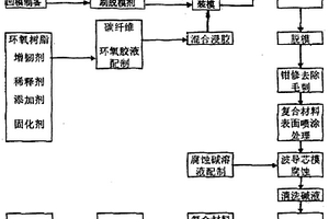 碳纖維增強環氧樹脂基復合材料波導的加工方法