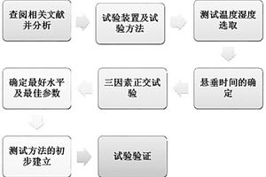 用于樹脂基復合材料預浸料軟硬度定量測試的方法