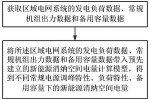 新能源消納空間電量求解方法和系統