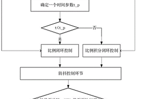新能源車輛的能量回收中電機制動扭矩控制方法