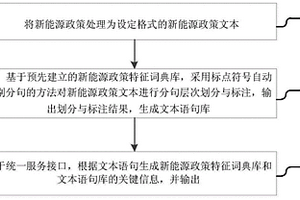 新能源政策信息抽取方法及系統