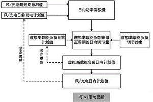 消納新能源受阻功率的荷源協調控制滾動修正方法