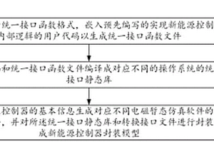新能源電磁暫態封裝模型統一接口方法及系統
