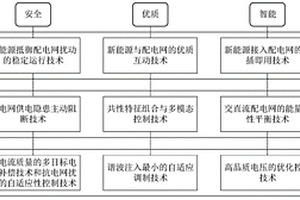 電能變換設備與智能配電網友好交互的技術體系