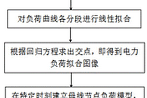 考慮風電不確定性的電力系統時變母線負荷模型