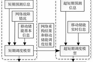 基于移動儲能的配電網多時間尺度協調調度方法