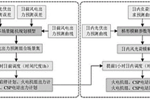 計及源荷不確定性的日前-日內協調優化調度方法