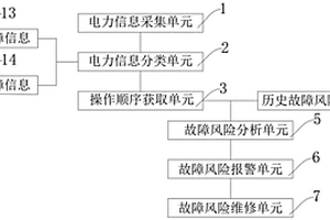 電力系統安穩風險優化方法、系統及存儲介質