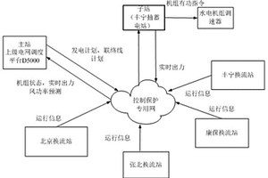柔性直流電網抽水蓄能電站廣域發電控制系統