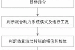 基于減振波形的混合動力系統多工況主動減振控制方法