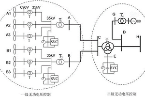 大型風電集群及其送出通道的無功電壓綜合控制方法