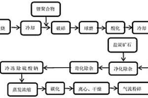 基于鹽湖礦石、鋰聚合物以及鋰輝石組合的碳酸鋰制備方法