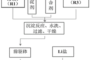 鋰離子電池正極材料前驅體和鋰離子電池正極材料及各自的制備方法和鋰離子電池
