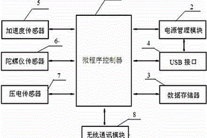 帶有捷聯慣性組合導航元件的運動傳感器模塊