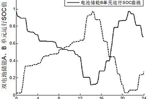 提高鋰電池壽命的儲能系統運行優化控制方法