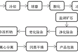 基于鹽湖礦石與鋰輝石的元明粉制備方法