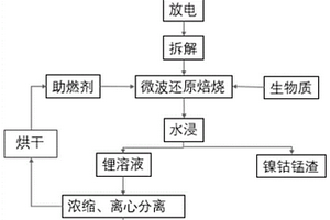 廢動力電池的回收處理方法