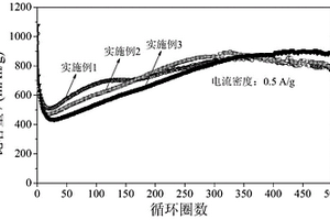 制備高性能氧化鋅/鐵酸鋅復合電極材料的方法