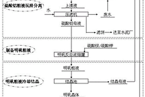 明礬生產過程中廢水、廢渣利用的方法