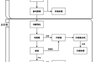 基于電解和膜過濾的工業廢水處理工藝