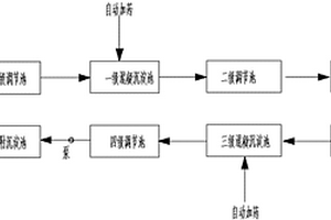 梯度混凝、吸附處理人造石材廢水的方法