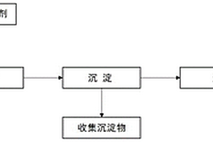 用于處理原油電脫鹽廢水的復合除油劑和方法