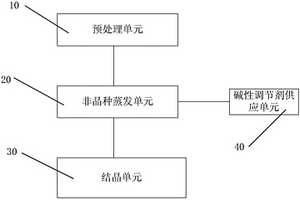 廢水的非晶種法蒸發處理方法和處理系統