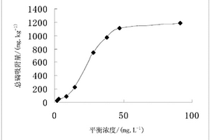 鉀長石作為吸附材料在去除廢水中磷的應用