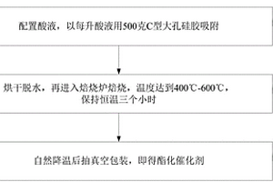 酯化催化劑及其制備方法和在生物柴油制造中的應用