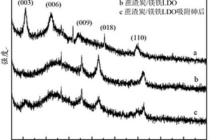 蔗渣炭/鎂鐵水滑石復合吸附劑的制備方法