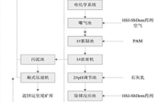 金銻礦山處理井下涌水達標排放的方法