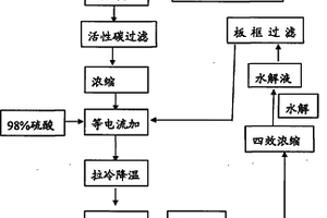 谷氨酸發酵提取工藝