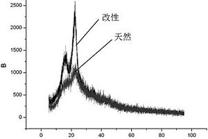 木薯秸桿/木薯渣制備季胺鹽陽離子型吸附劑的方法及應用