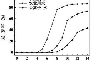 生物質碳材料的等離子體裝置及其污水-氮肥灌溉回用方法