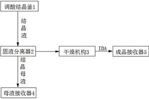 亞氨基二乙酸分離系統