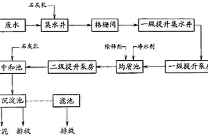 粘膠纖維工業酸性廢水處理方法