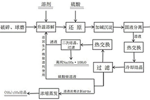 含重金屬、鈉鹽及銨鹽的固廢資源化利用的方法