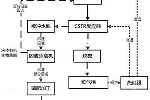 有機生物菌肥制作方法