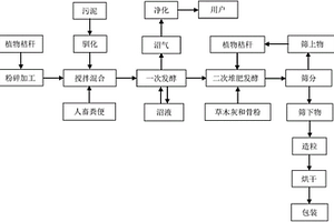 植物秸稈制備沼氣和有機復合肥的方法