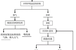 含碳、砷難處理金礦石的低溫富氧焙燒預處理-浸出提金工藝