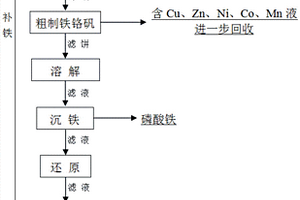 一種從多金屬危險廢物中分離精制鐵、鉻的方法