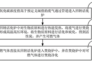 廢舊活性炭再生處置過程的煙氣處理方法和系統