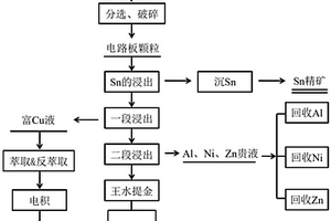 從廢舊電路板中回收多種稀貴金屬的方法