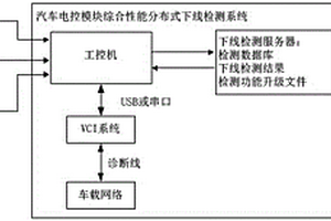 汽車電控模塊綜合性能分布式下線檢測系統