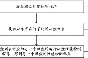一種磁盤性能檢測方法、系統、設備及計算機存儲介質