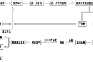 一種大直徑輸水鋼管內FBE防腐工藝