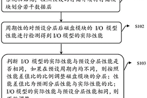 一種提高系統存儲性能的方法、系統、設備和存儲介質