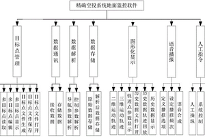 一種精確空投系統地面監控軟件