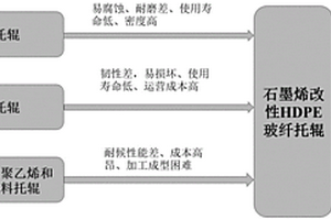 一種托輥用石墨烯改性高密度聚乙烯復合材料及其制備方法