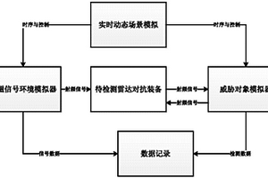 基于半實物仿真的雷達對抗裝備效能評估方法
